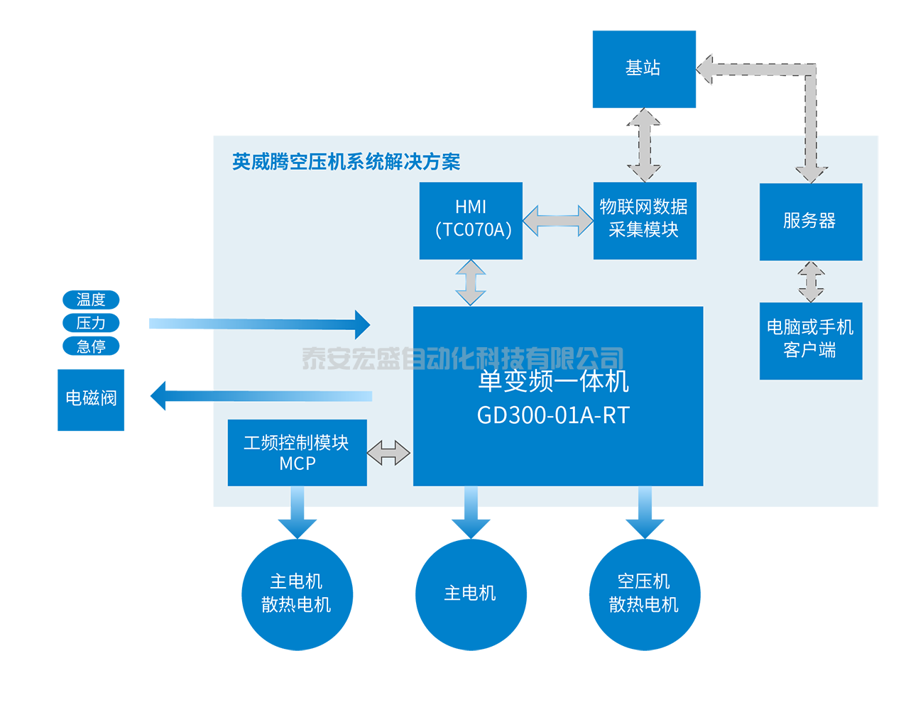 螺桿空壓機解決方案